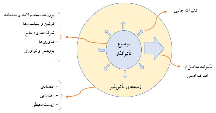 پرونده:Conceptual Model.png