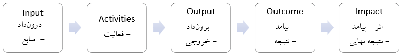 پرونده:Logic Model.png